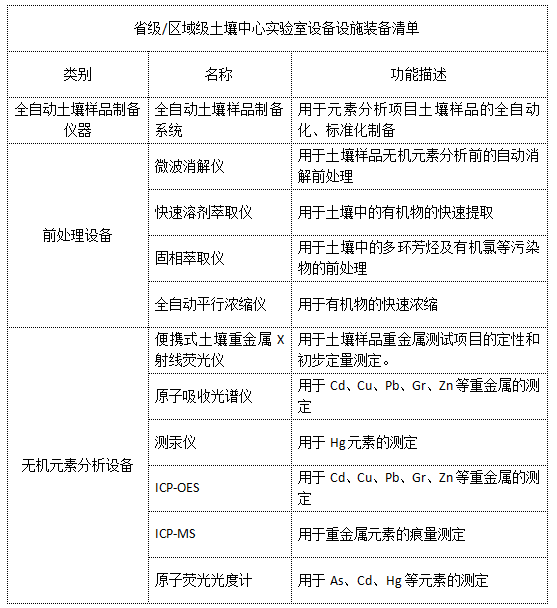 省級/區(qū)域級土壤中心實驗室設(shè)備設(shè)施裝備清單