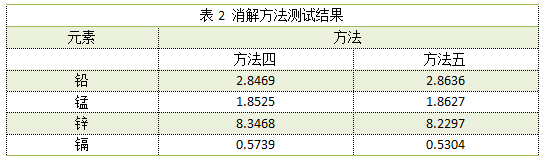 表2 消解方法測試結果