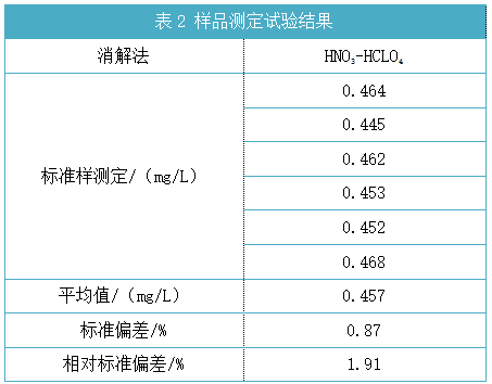 樣品測定試驗結果