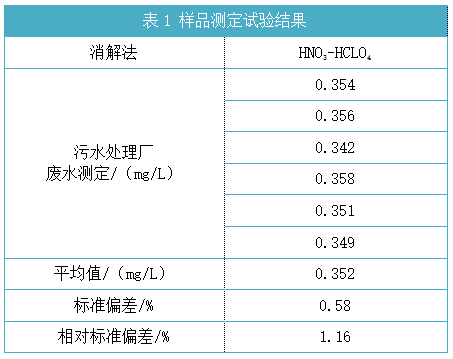 樣品測定試驗結果