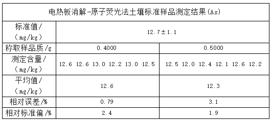 測定結果（As）表