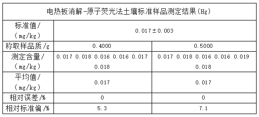 測定結果（Hg）表