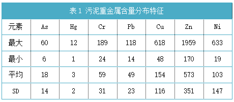 表1 污泥重金屬含量分布特征