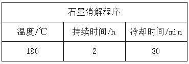 石墨消解條件表