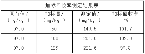 加標回收率測定結果表