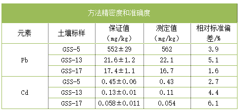 方法精密度和準確度