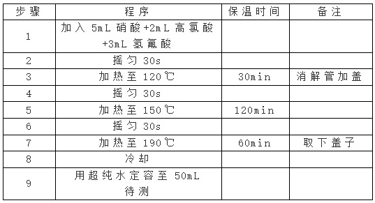 全自動石墨消解儀程序設置