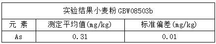 分析測試結果